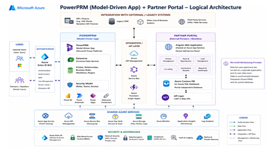 Partner Portal Architecture